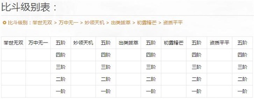 大话2免费版召唤兽跨服比斗级别表